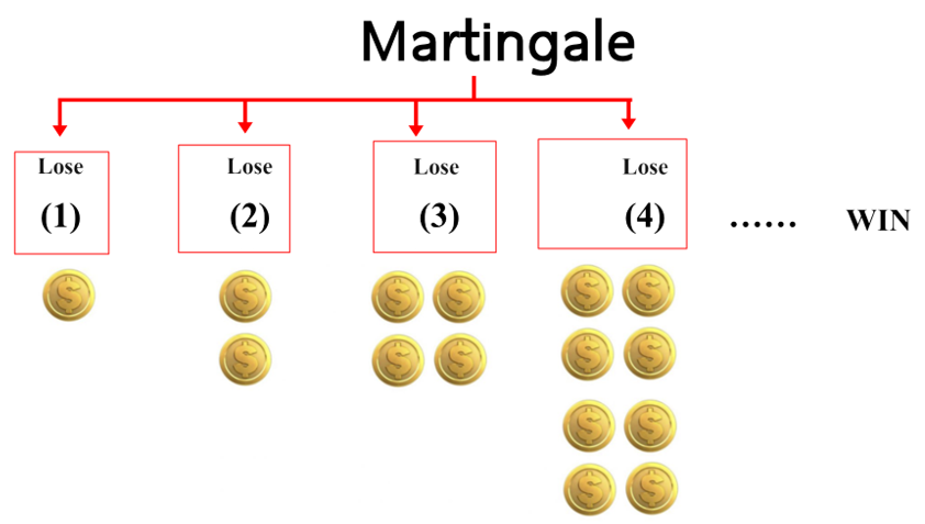 2 ความเข้าใจเกี่ยวกับ Winning Martingale