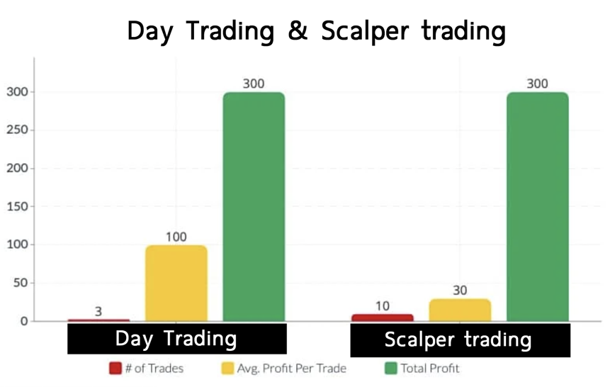 3 Scalper trading และ Day Trading ต่างกันอย่างไร