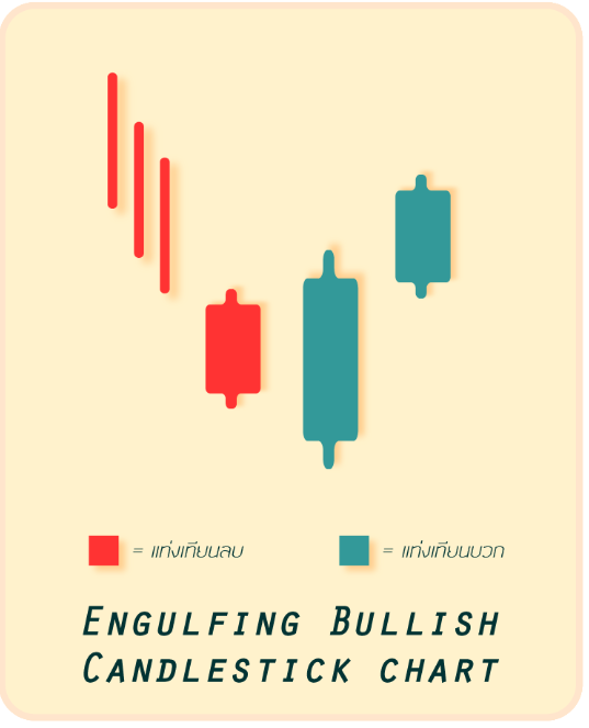 3 รูปแบบกราฟแท่งเทียน Engulfing Bullish