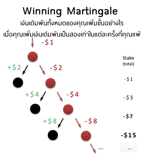 3 เปรียบเทียบ Martingale