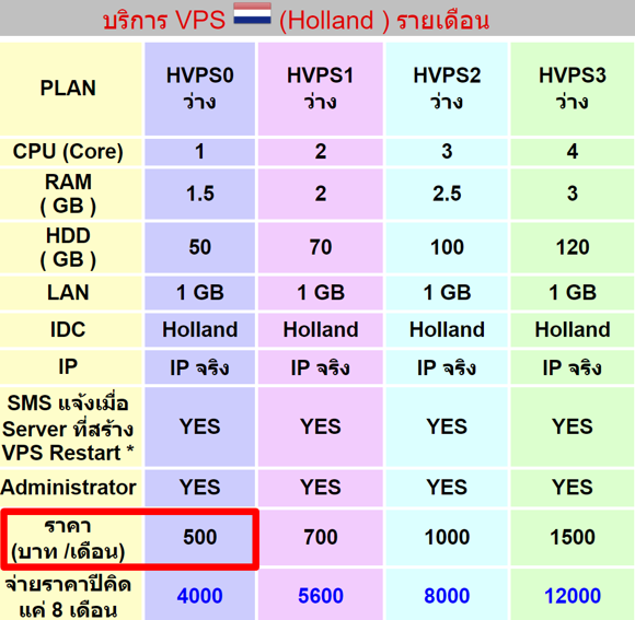 4 บริการ VPS Netherlands (Holland ) รายเดือน