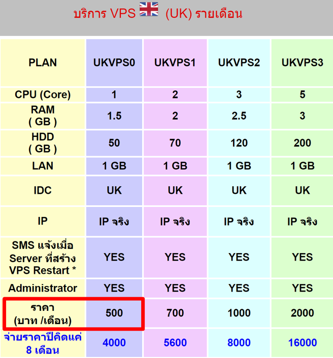 5 บริการ VPS UK (UK) รายเดือน