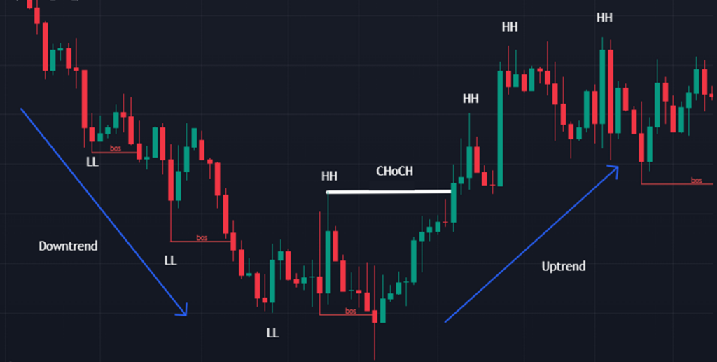 CHoCH Bos คืออะไร การวิเคราะห์ ICT-SMC ในตลาด Forex - Forexduck