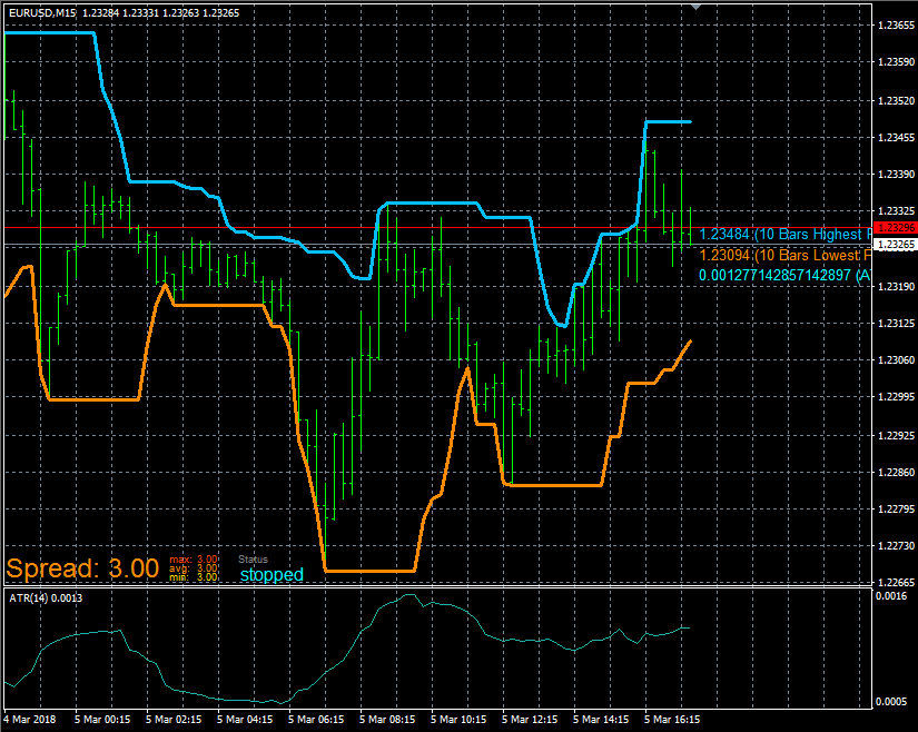 6 Indicators FXdreema การทำ Backtest