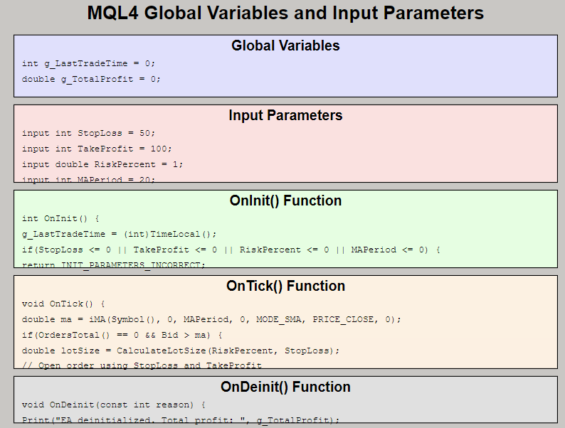 ตัวอย่างการใช้งาน global variables และ input parameters - Forexduck