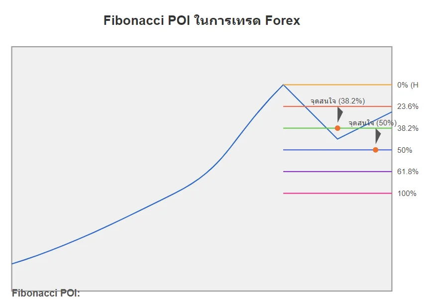 fibonacci poi fibonacci poi