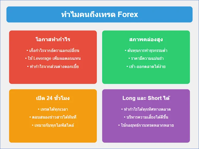 ทำไมคนถึงเทรด Forex