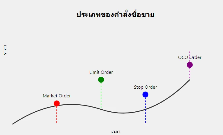 ประเภทคำสั่งซื้อขาย Forex