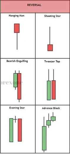 Bearish Reversal Patterns