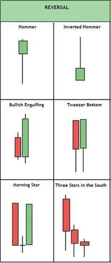 Bullish Reversal Patterns