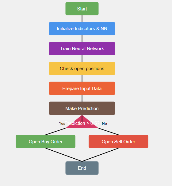 การใช้ machine learning algorithm ใน EA - Forexduck