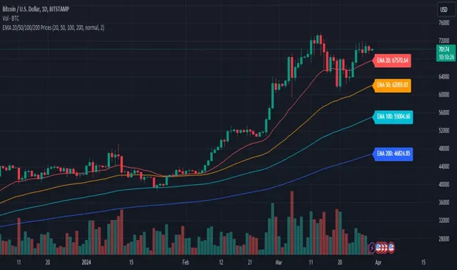 EMA 50 100 200 EMA 50 100 200