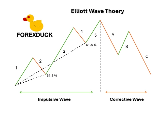 Elliott Wave Thoery