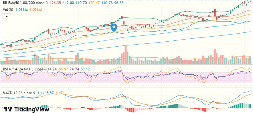 RSI 6 12 24 คืออะไร