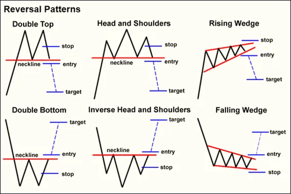 Reversal Patterns