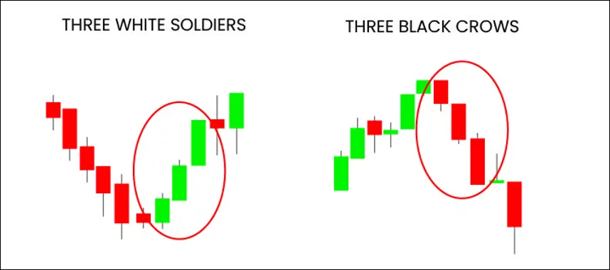 Three White Soldiers และ Three Black Crows