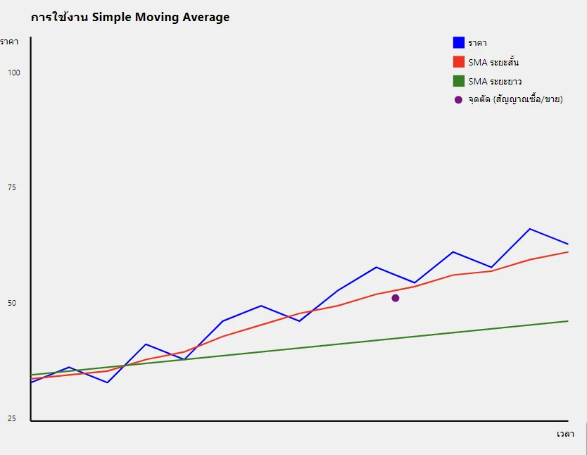 การใช้งาน Simple Moving Average