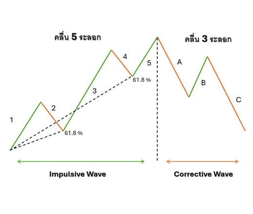 คลื่นใน Elliott Wave ทั้งหมด