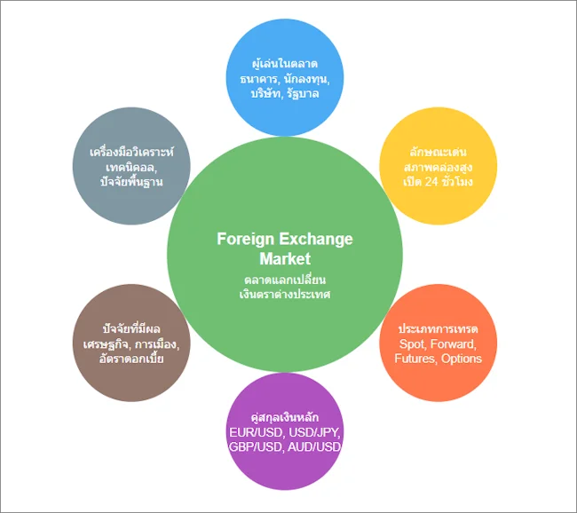 นิยามของ Foreign Exchange Market