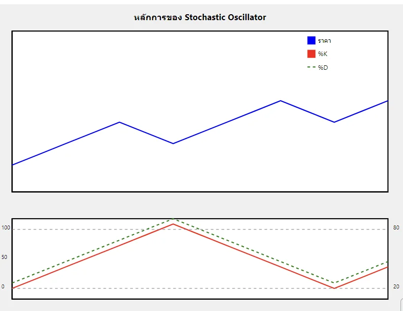 ระบบ Stochastic ที่กำไรได้