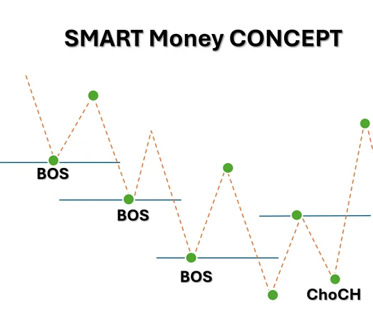 ระบบเทรด Smart Money Concept คืออะไร