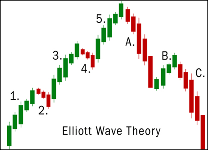 สอนนับคลื่น Elliott Wave อย่างไรให้ถูกวิธี - Forexduck
