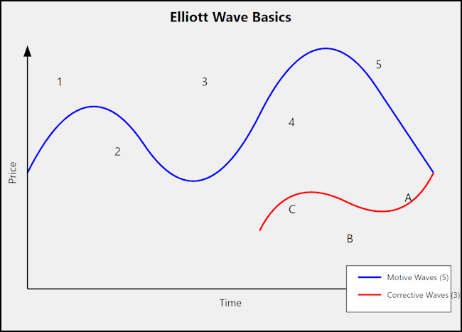สอนนับคลื่น Elliott Wave อย่างไรให้ถูกวิธี - Forexduck