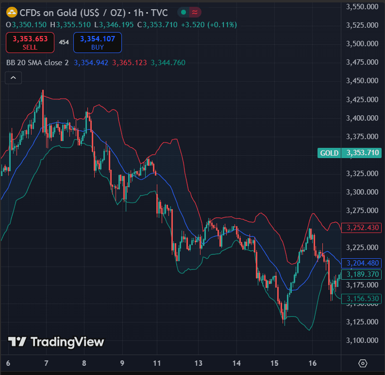 Gold Bear market Gold Bear market