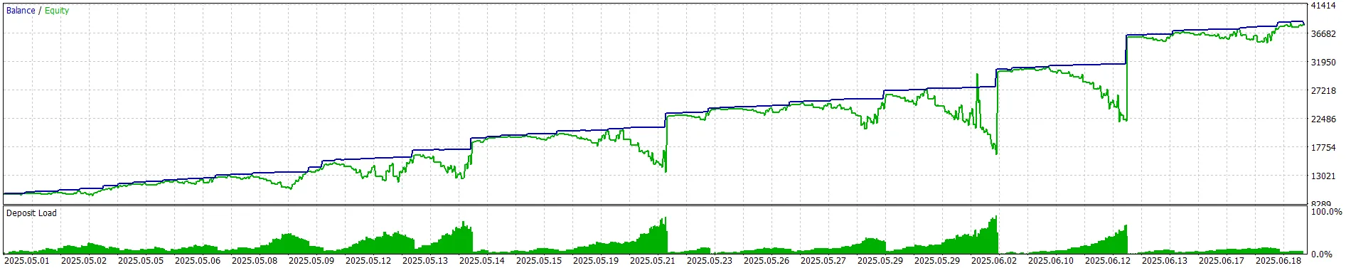 TesterGraphReport forex grid gold 2 way