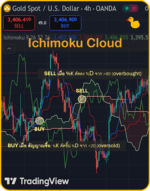6 Indicator Forex ที่แม่นยำที่สุด Ichimoku 6 Indicator Forex ที่แม่นยำที่สุด Ichimoku