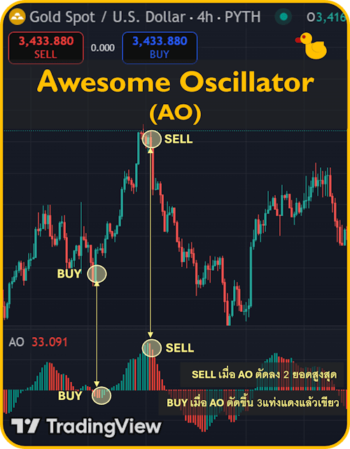 7 Indicator Forex ที่แม่นยำที่สุด Awesome Oscillator 7 Indicator Forex ที่แม่นยำที่สุด Awesome Oscillator