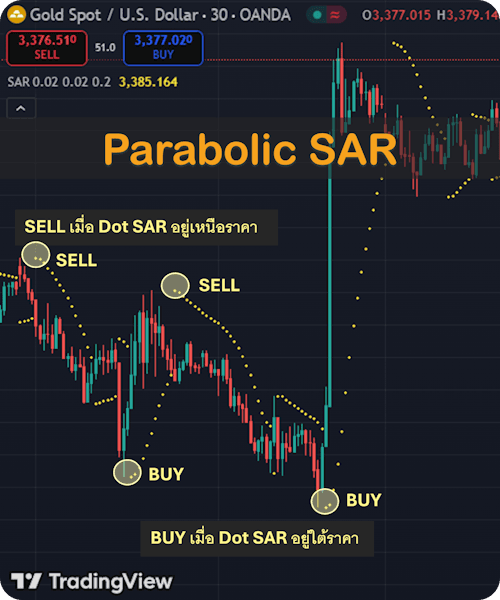 Indicator MT5 แนะนำ Parabolic SAR Indicator MT5 แนะนำ Parabolic SAR