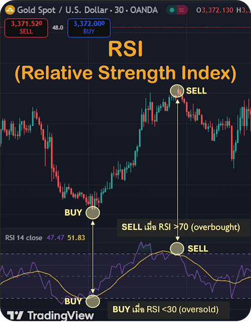 Indicator MT5 แนะนำ RSI Indicator MT5 แนะนำ RSI
