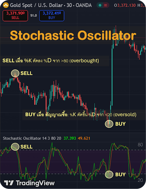 Indicator MT5 แนะนำ Stochastic Oscillator Indicator MT5 แนะนำ Stochastic Oscillator