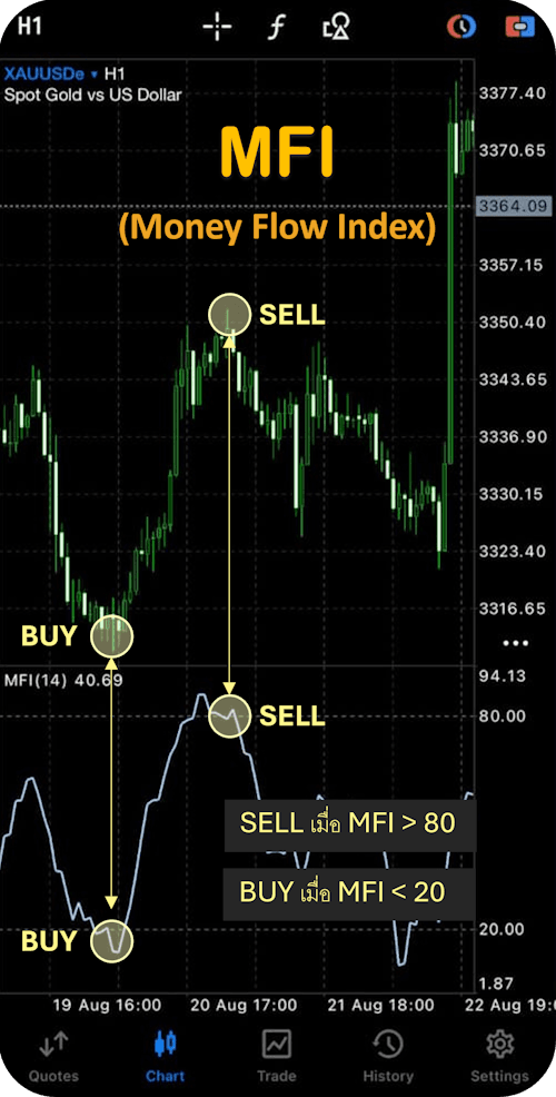 Money Flow Index (MFI)