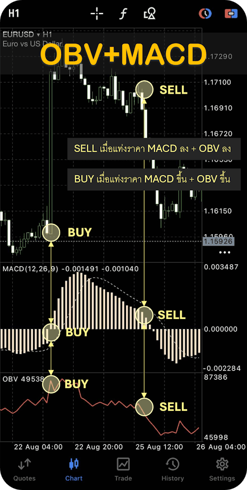 OBV ร่วมกับ MACD