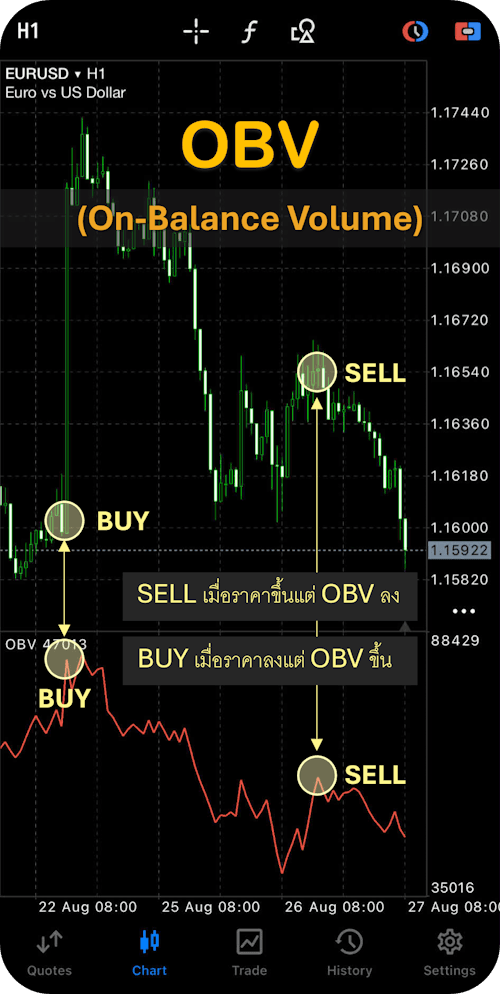 On Balance Volume (OBV)