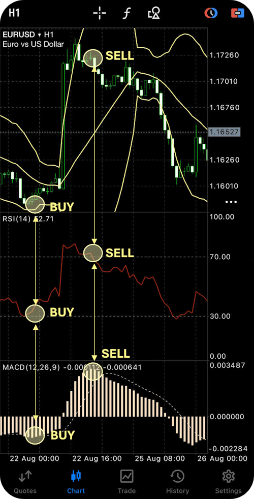 สัญญาณ Bollinger Bands ร่วม RSI และ MACD สัญญาณ Bollinger Bands ร่วม RSI และ MACD