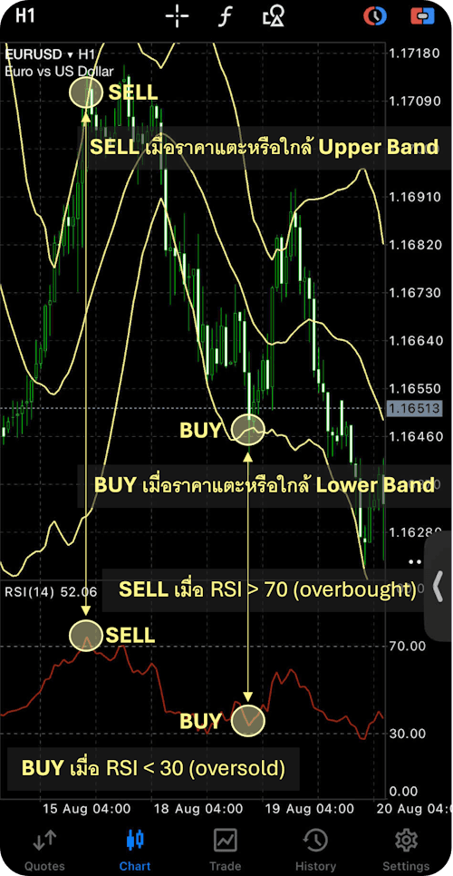 สัญญาณ Bollinger Bands ร่วม RSI สัญญาณ Bollinger Bands ร่วม RSI