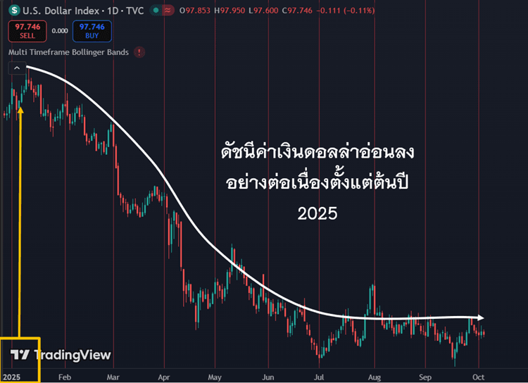 ดัชนีค่าเงินดอลล่าร์ ดัชนีค่าเงินดอลล่าร์