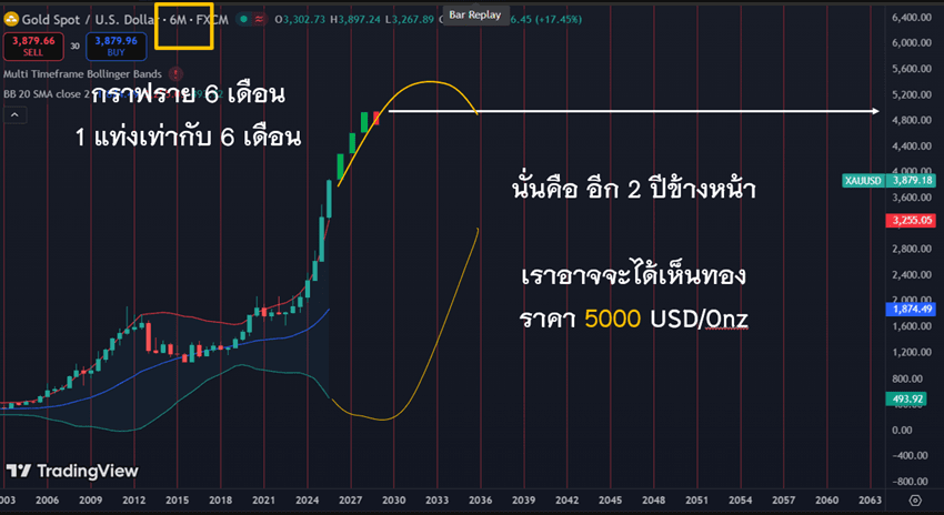 ทำนายทองคำอีก 2 ปี ทำนายทองคำอีก 2 ปี