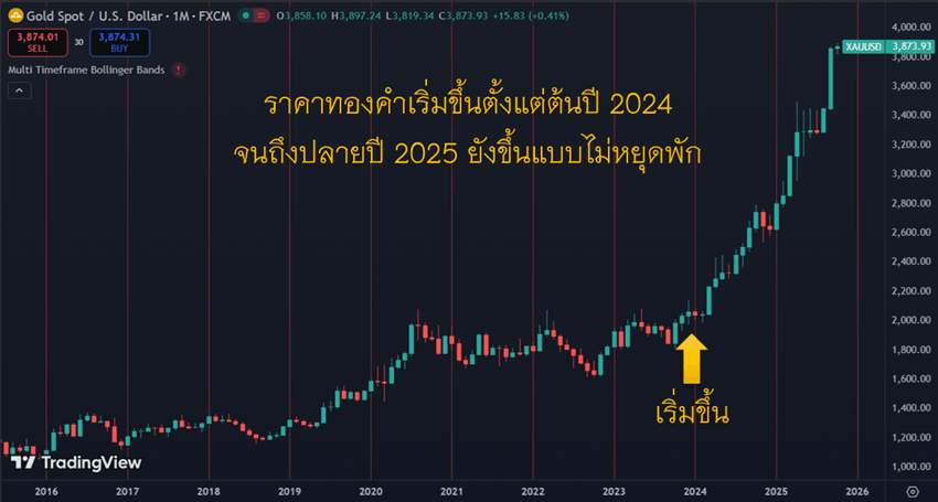 ราคาทองคำทำราคาสูงสุด ราคาทองคำทำราคาสูงสุด