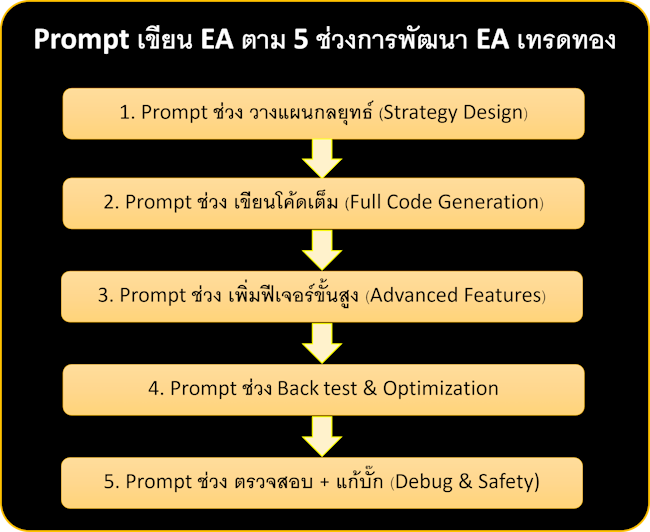 Prompt ฟรีเขียน EA เทรดทอง Prompt ฟรีเขียน EA เทรดทอง