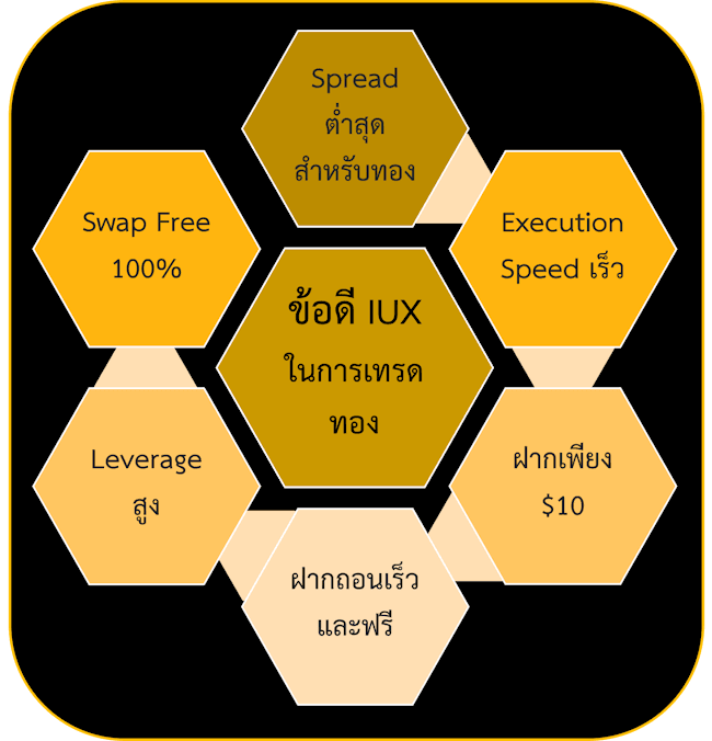 ข้อดี IUX ในการเทรดทอง ข้อดี IUX ในการเทรดทอง