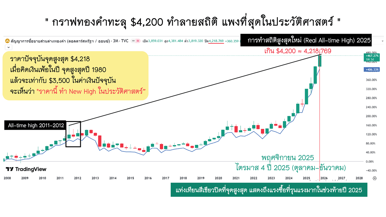 ราคาปัจจุบันเมื่อปรับด้วยเงินเฟ้อ = แพงที่สุดในประวัติศาสตร์มนุษยชาติ