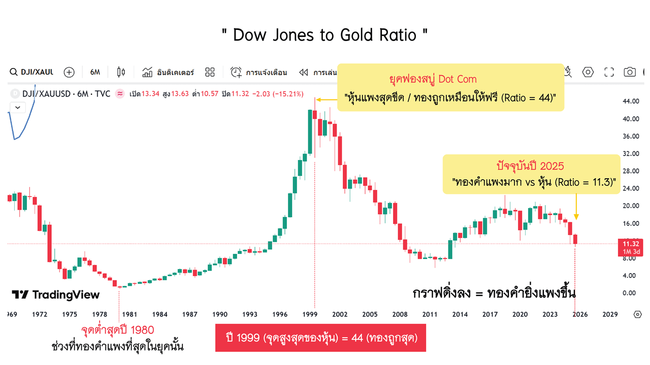 อัตราส่วน Dow Jones to Gold (ดาวโจนส์ต่อทองคำ 1 ออนซ์)