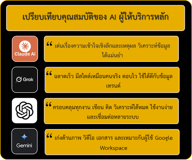 เปรียบเทียบคุณสมบัติ AI ผู้ให้บริการหลัก เปรียบเทียบคุณสมบัติ AI ผู้ให้บริการหลัก