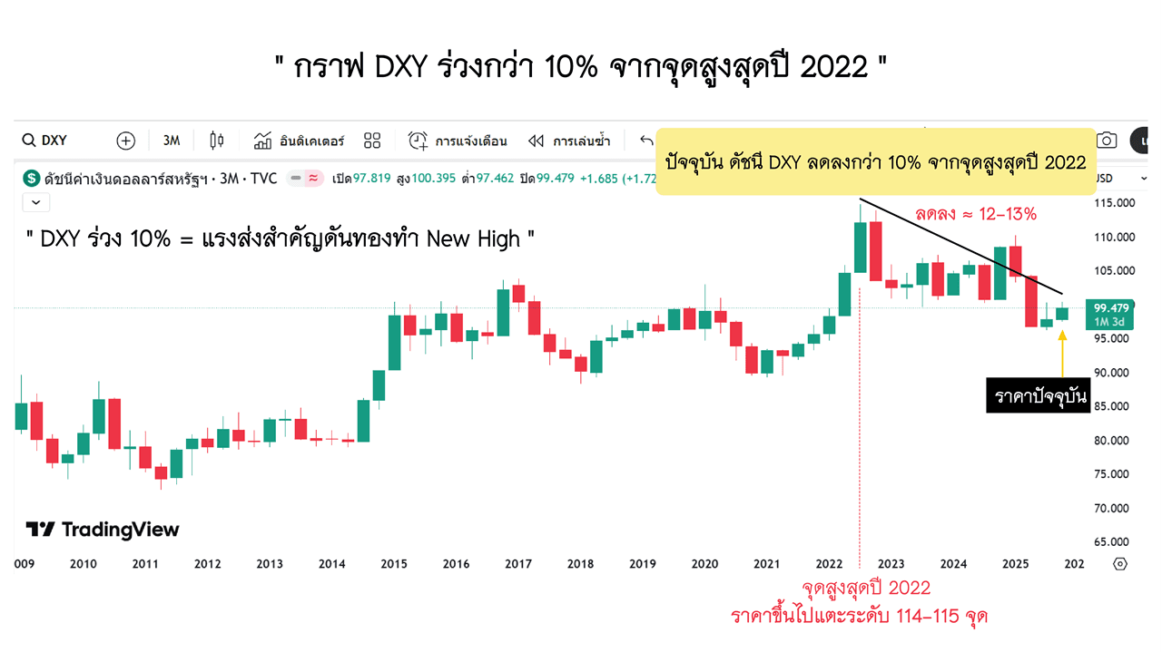 แล้วอะไรที่ทำให้ราคาพุ่งขนาดนี้ในปี 2568