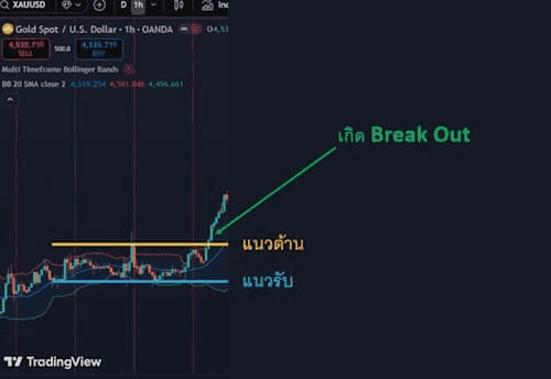2 กลยุทธ์ Breakout Trading