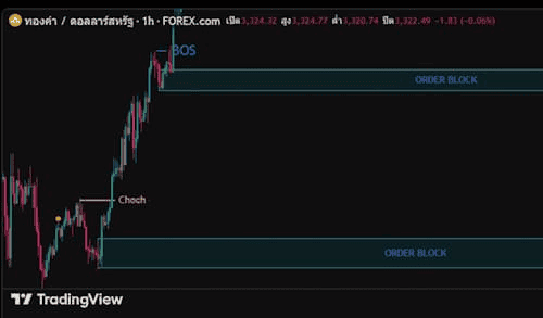 4 กลยุทธ์ Smart Money Concepts SMC